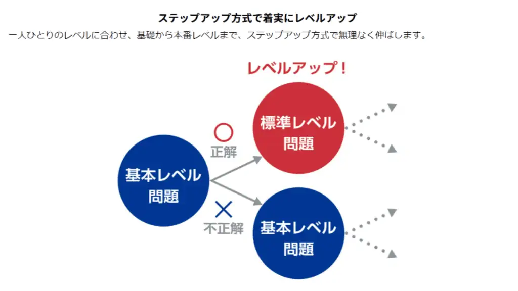 スマイルゼミ英検コース【体験者の感想をご紹介】