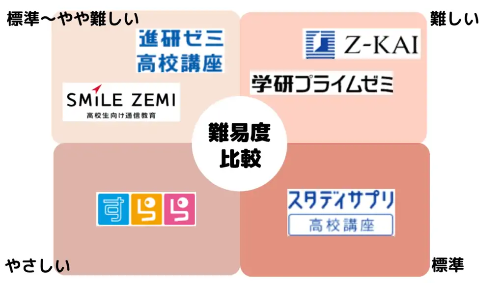 高校生向け通信教育の難易度を比較