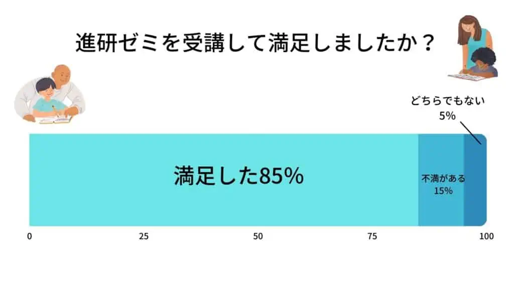 進研ゼミ受講者満足度アンケート