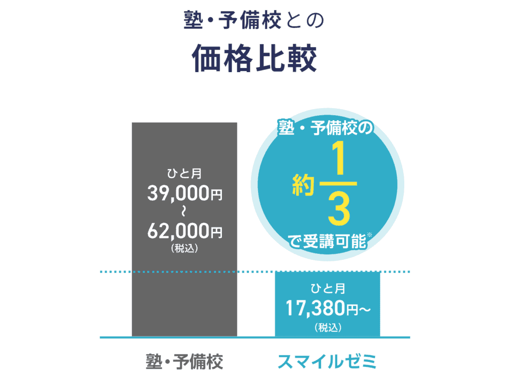 スマイルゼミ高校生料金