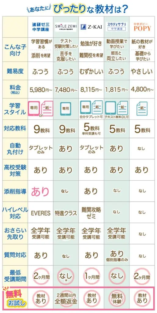 中学生通信教育おすすめ教材一覧