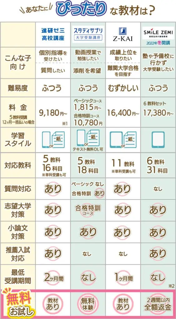 高校生通信教育おすすめコース一覧