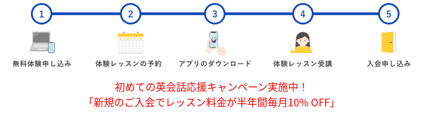 グローバルクラウン申し込みの流れ