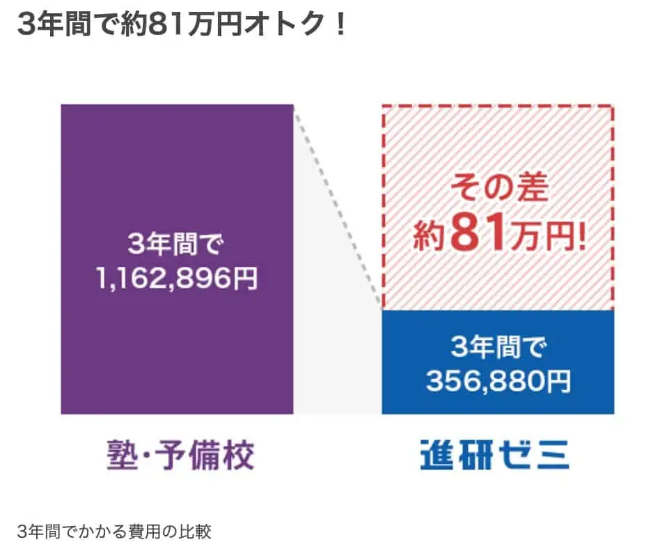 進研ゼミ高校講座受講料総額