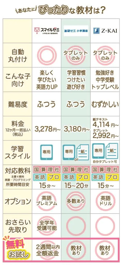 小学生の通信教育教材、進研ゼミ・スマイルゼミ・Z会比較一覧表