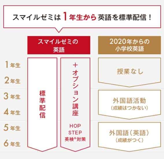 スマイルゼミ小学講座は、「子どもの英語教材」最優秀賞受賞