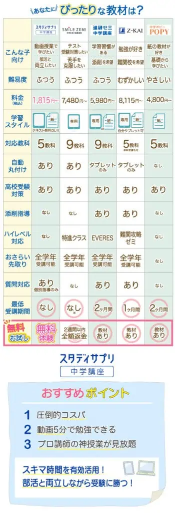 中学生おすすめ通信教育比較一覧、スタディサプリおすすめポイント