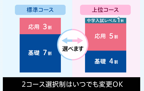 進研ゼミ小学6年生はコースが選べる