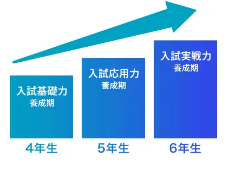 進研ゼミ中学受験講座より