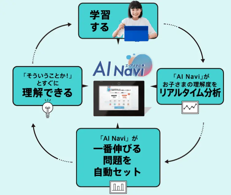 進研ゼミ中学講座ハイブリッドはタブレットを活用した勉強法で試験前も完璧