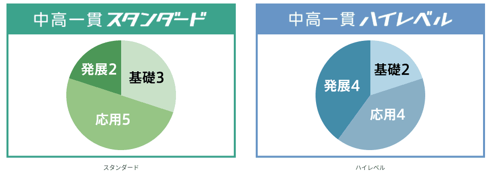 予習復習や定期テスト対策ができるコスパの良い教材