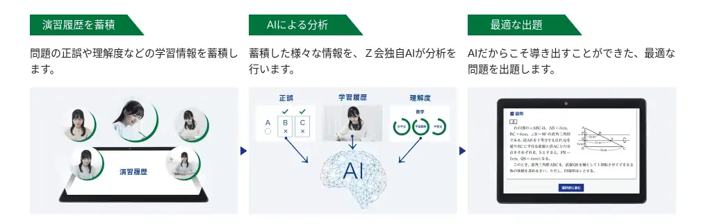 Z会中高一貫コースなら中学3年分がオープンカリキュラムで自由に学べる