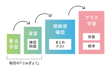 Z会タブレットコースはスモールステップで着実に学力を積み上げる