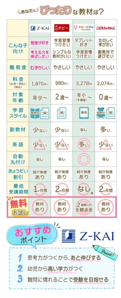 あならにぴったりな教材は？Z会のおすすめポイント