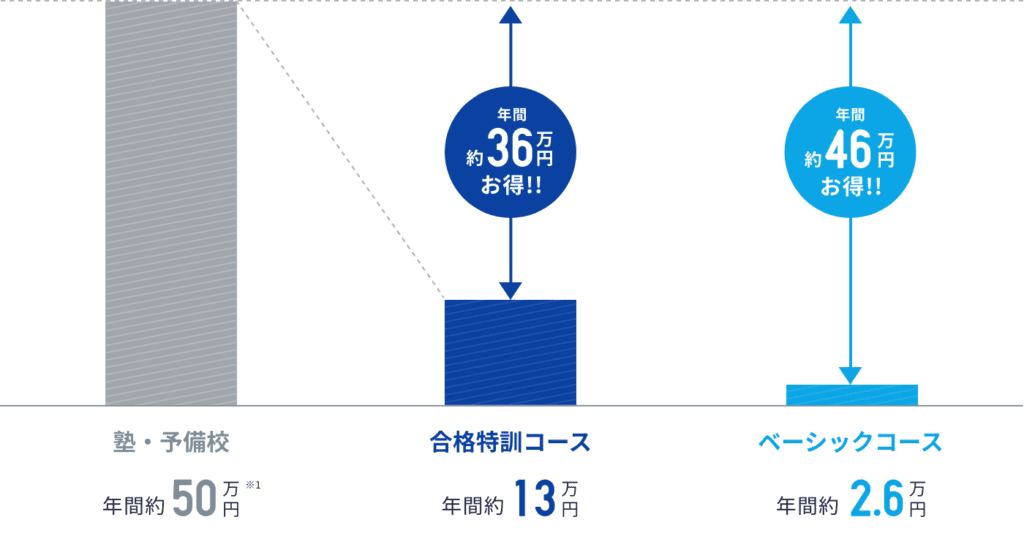 スタディアプリの合格特訓コース・ベーシックコース・塾と予備校比較