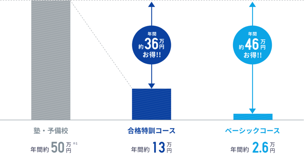 スタディアプリの合格特訓コース・ベーシックコース・塾と予備校比較