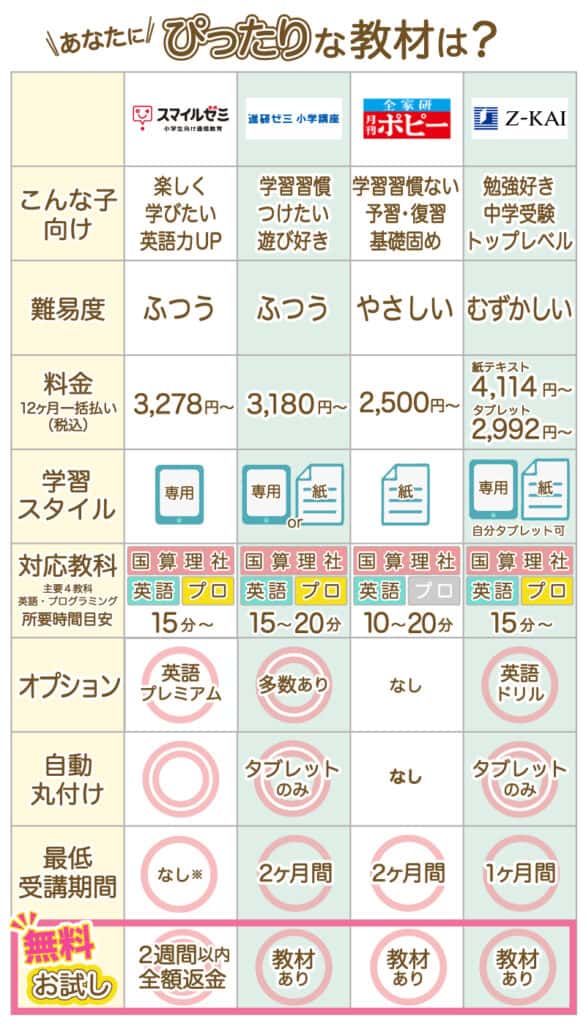 小学生通信教育おすすめ一覧表