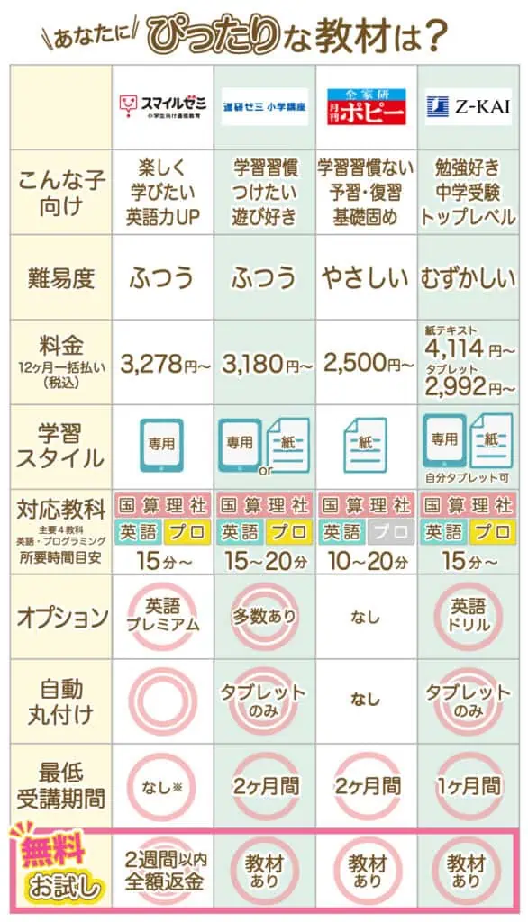 小学生通信教育オススメ一覧表