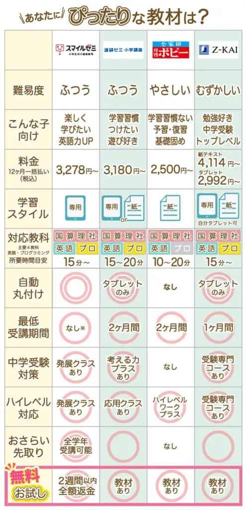 小学生におすすめの通信教育一覧表