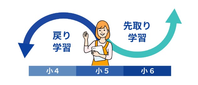 スタディ サプリ小学生の基礎問題と応用問題