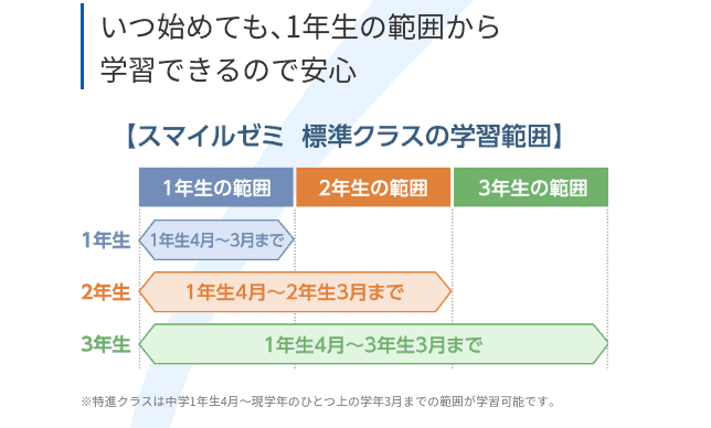 中学生通信教育のスマイルゼミで不登校生も出席扱いに！