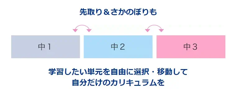 Z会オープンカリキュラムの図