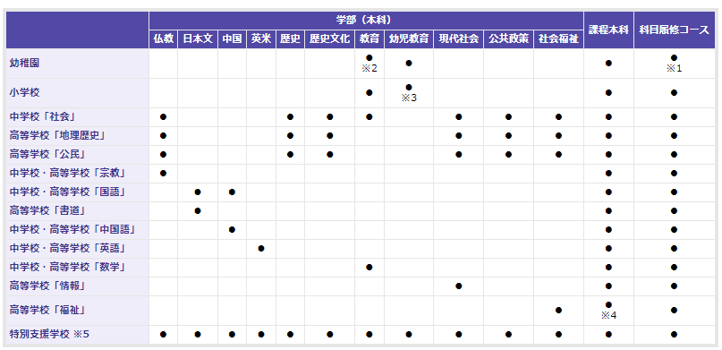 教員免許|通信制大学|佛教大学|取得可能教員免許一覧
