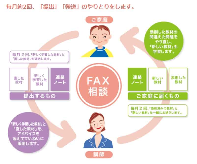 学研通信講座1ヵ月の学習の流れの図