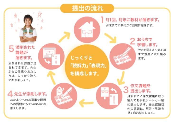 学研通信講座小学生コース読解作文コース1ヵ月の学習の流れ