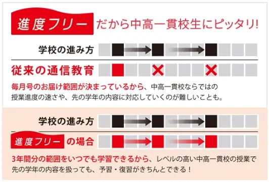 進研ゼミ中高一貫コースは進度フリーだから自由に学べる