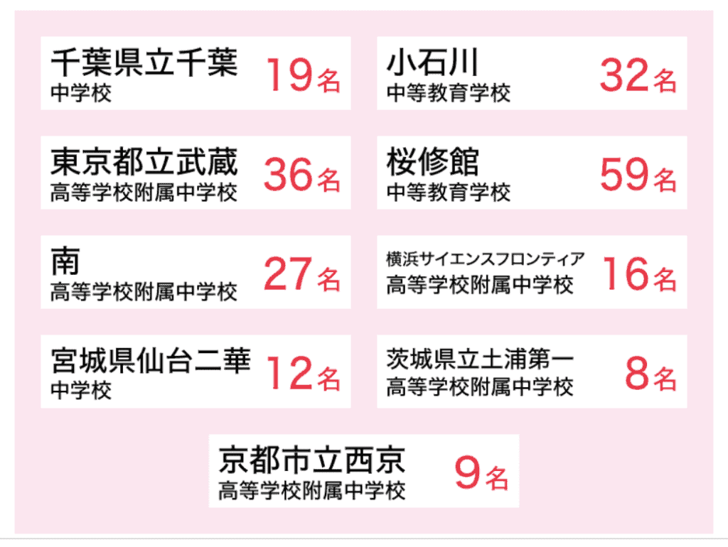 Ｚ会の合格実績がすごい！