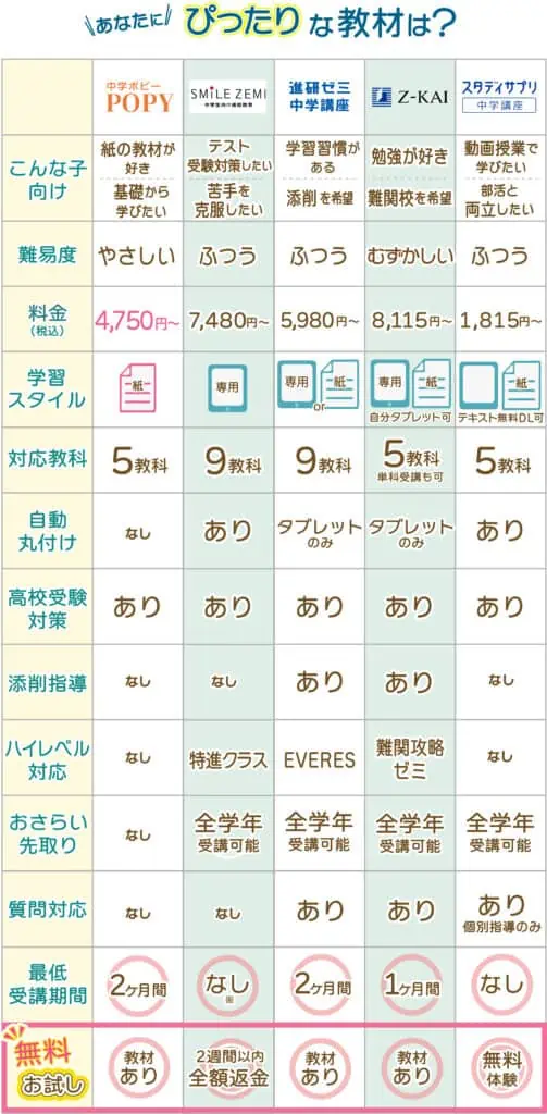 口コミ紹介｜通信教育の中学生ポピーだけで大丈夫？塾と併用？ハイレベルや効果も解説