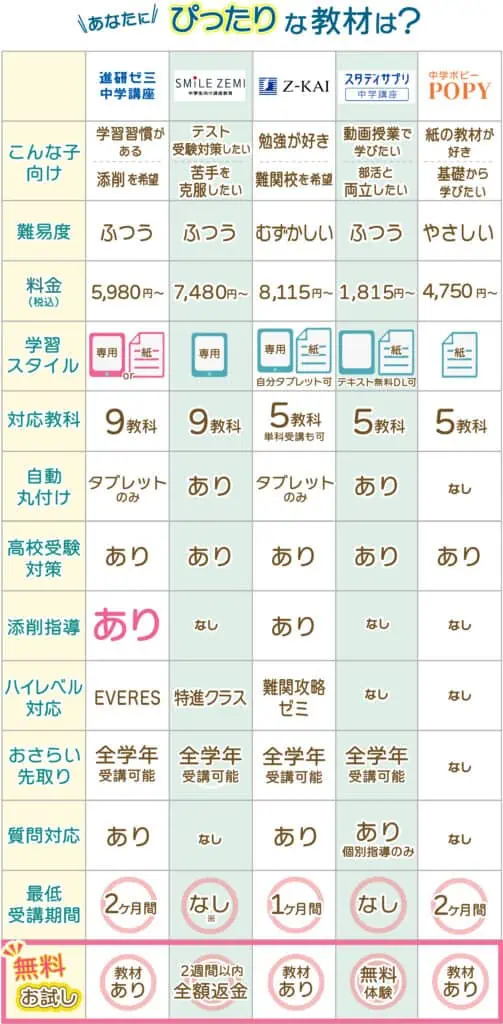 【難易度ランキング付き】本当におすすめな中学生通信教育5選！選び方も紹介