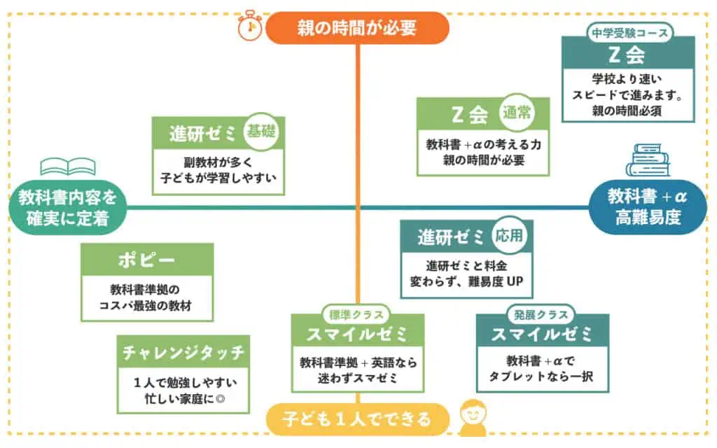 【難易度で選ぶ】お子さんにピッタリな小学生向け通信教育教材