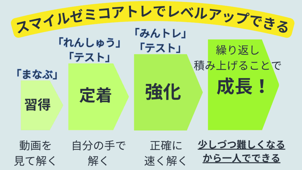 学力がグンと上がる！スマイルゼミコアトレの特徴と内容