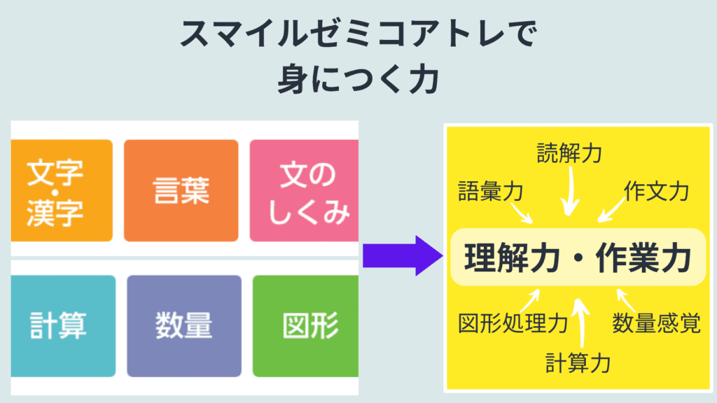 スマイルゼミコアトレで身に付く力・目指せるゴール