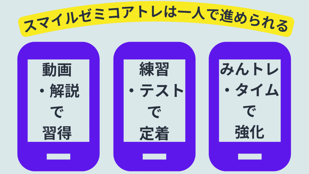 スマイルゼミコアトレの使い方とステージ