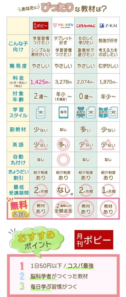 【口コミ評判】幼児ポピーは最悪？あやしいって本当？3人の子どもが勉強好きに育った効果