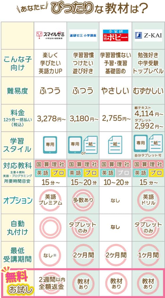 スマイルゼミとポピーを比較！幼児から小学生まで併用して分かった違い