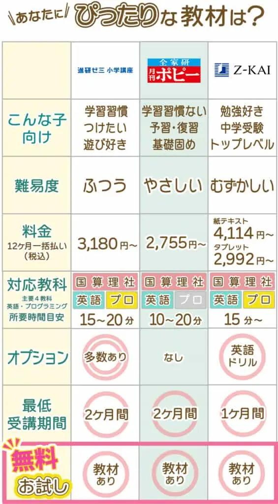 「紙の教材」が好きなら進研ゼミ・ポピー・Z会