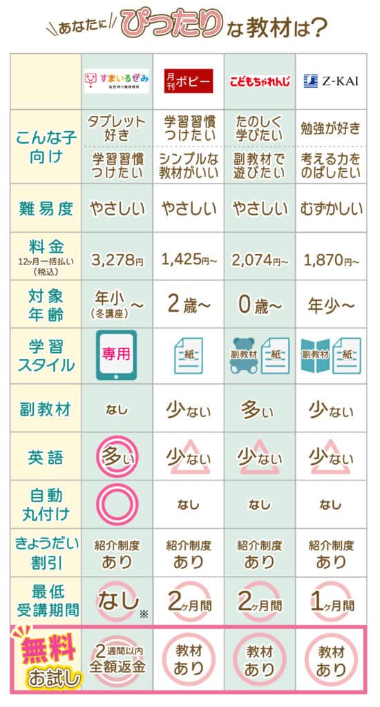 幼児向け通信教育比較表