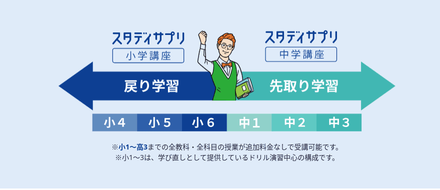 スタディサプリ小学生講座を受講すれば大学入試英語＆英検まで全て受講可能