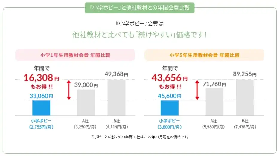 月会費が安いので続けやすい