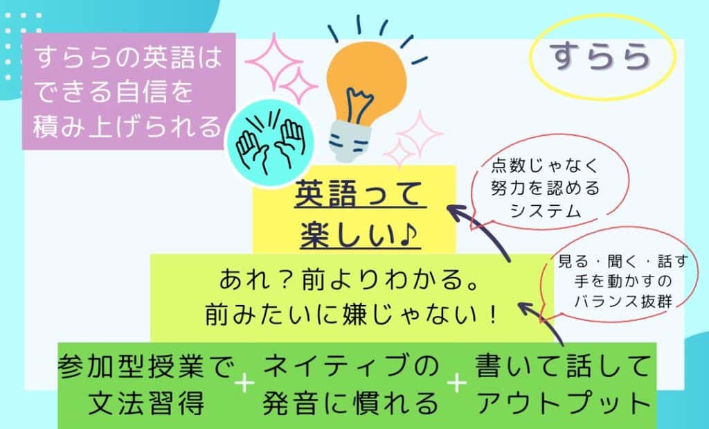 すららの英語は効果あり？受講者の口コミと評判を紹介、メリットデメリットも