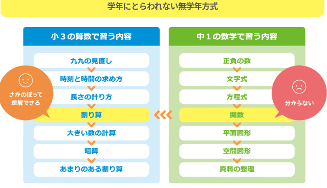 すららの5教科対応無学年学習