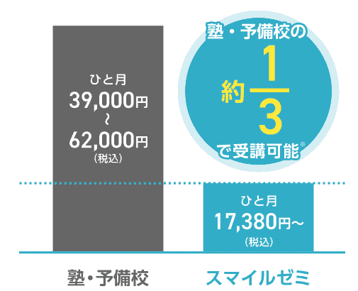 スマイルゼミ高校生は講習無料でローコストハイリターン!