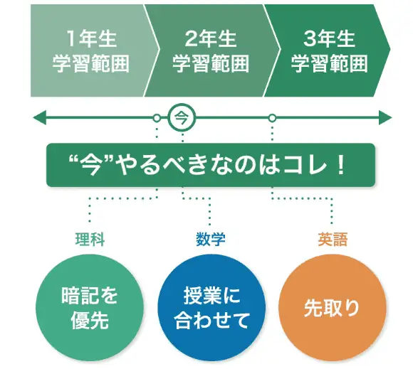 スマイルゼミ高校生なら3年分の教材からやるべき問題だけピックアップしてくれる