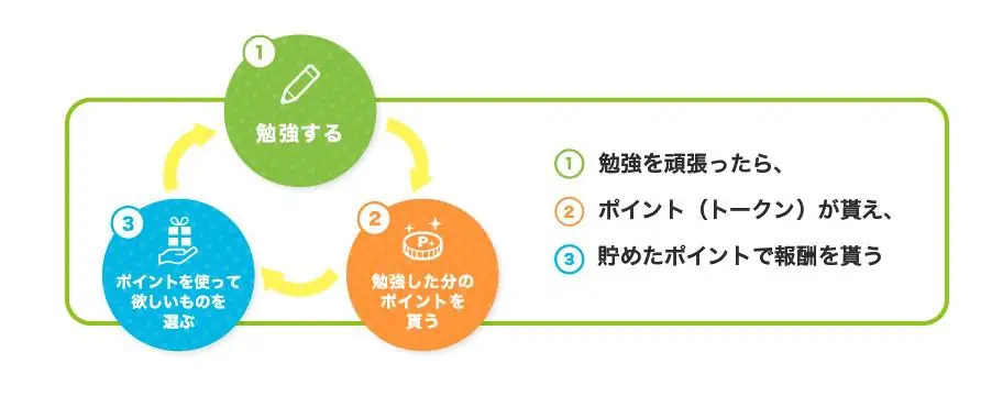 すららトークンエコノミー方式の図