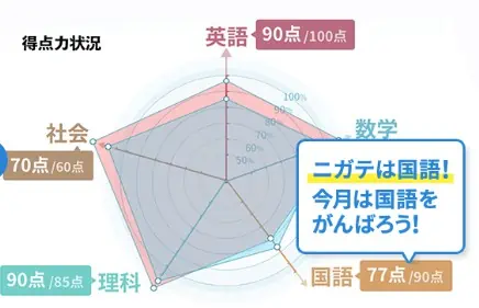 予習しやすくて授業が自信に繋がる