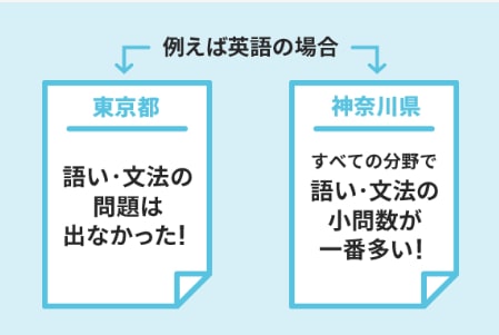 都道府県別の過去問対策ができる